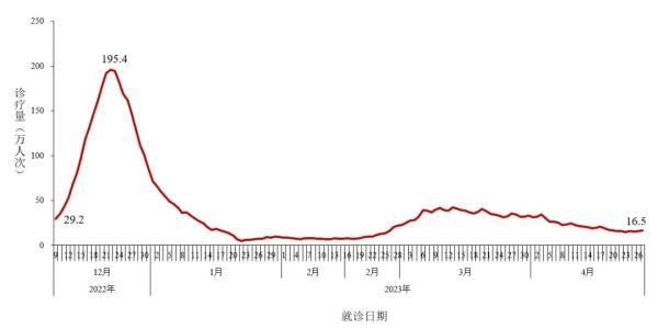 中疾控：近1周检测阳性率波动增加