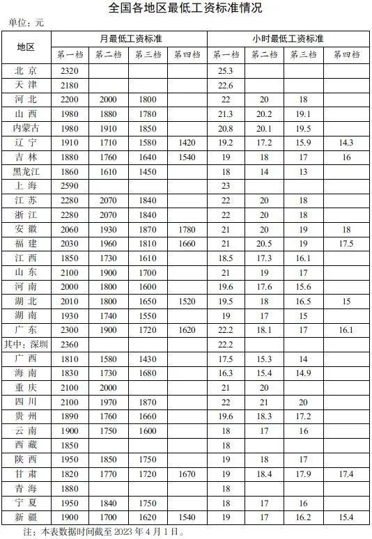 2023年各省最低工资标准是多少_各省最低工资标准