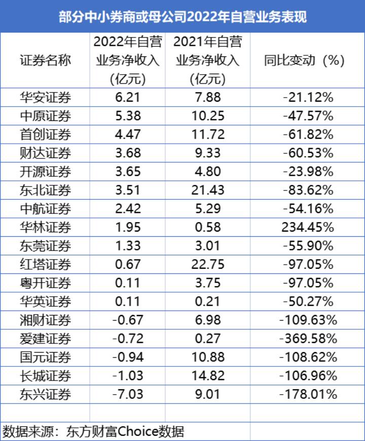 券商年亏15亿成“亏损王”