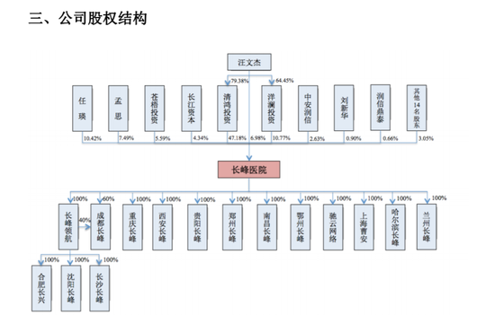 长峰医院连年亏损却豪掷上亿打广告