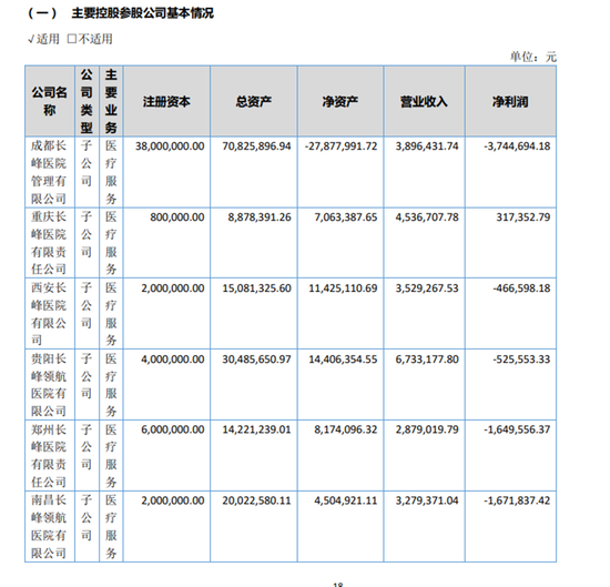 长峰医院连年亏损却豪掷上亿打广告