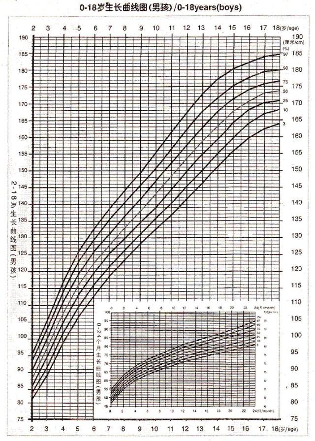 什么样的身高是正常的_什么样的生长速度是正常的