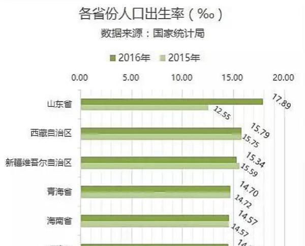 全国“最敢生孩子”的省份是哪里