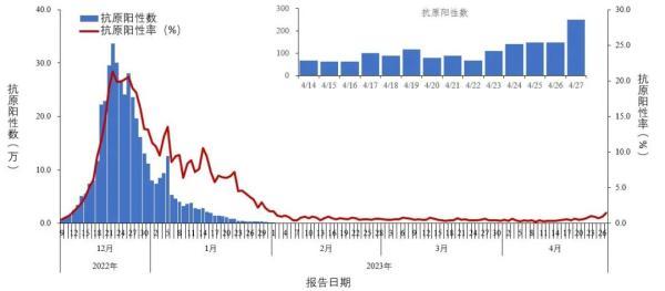 中疾控：近1周检测阳性率波动增加