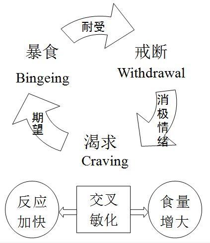 我们为什么会对食物上瘾_有啥依据吗