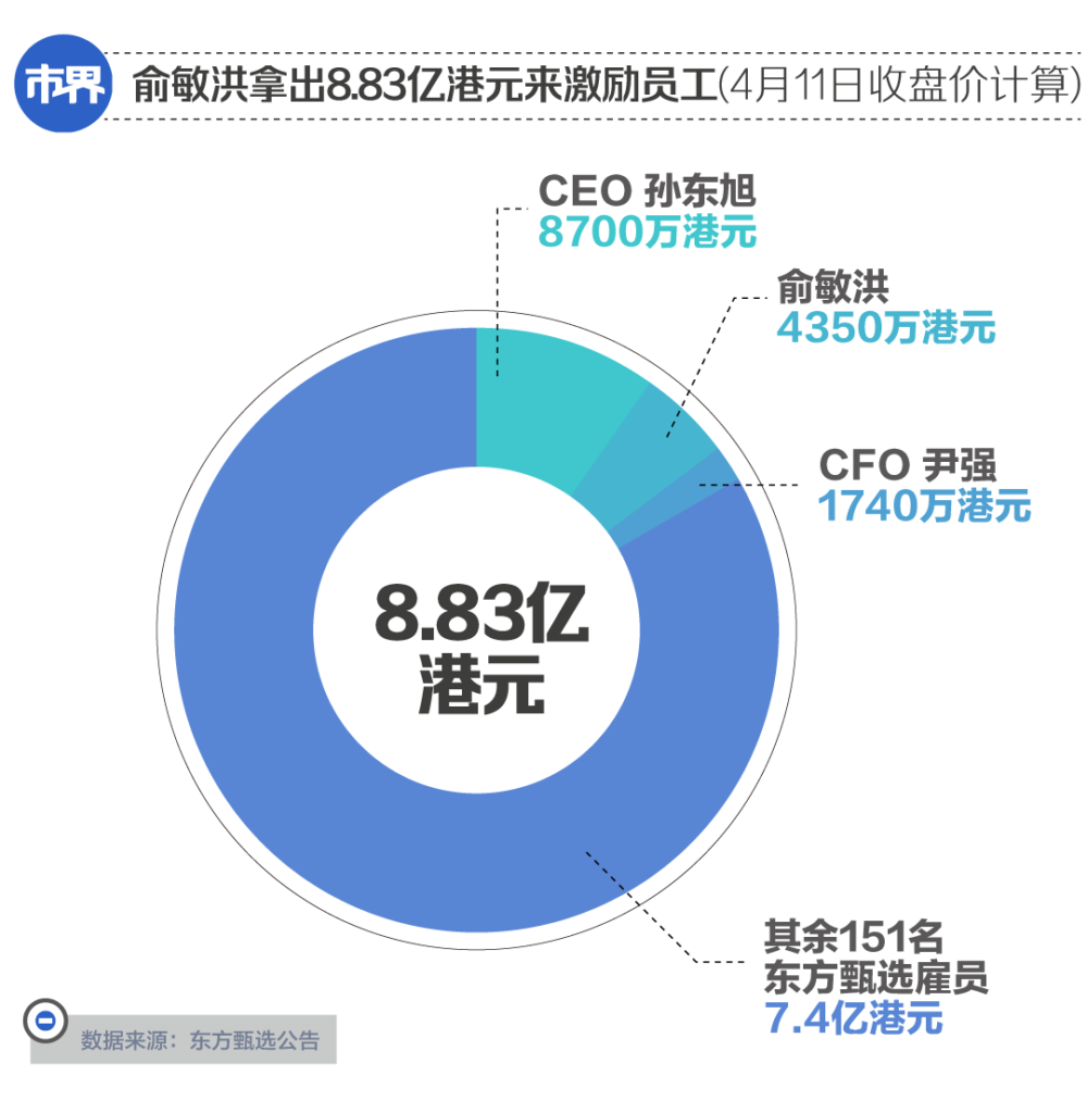 人均奖励400万 俞敏洪重金留人