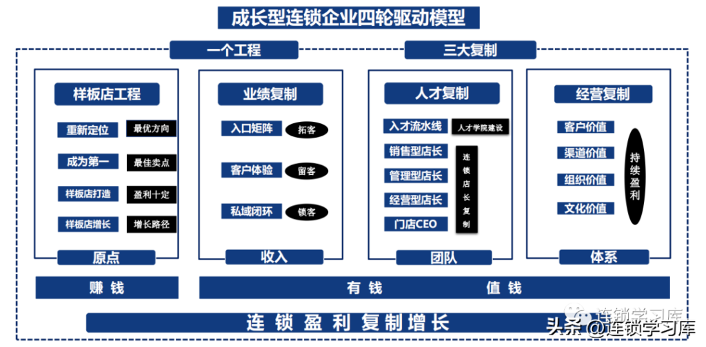 连锁机构怎么运营_连锁运营标准化定制方案