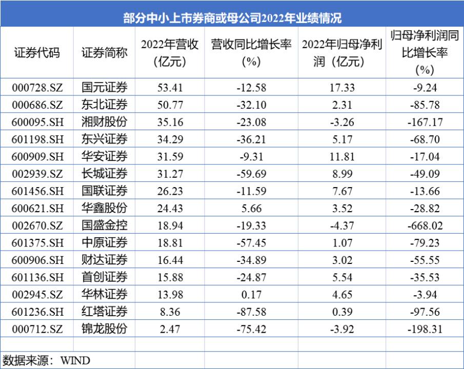 券商年亏15亿成“亏损王”