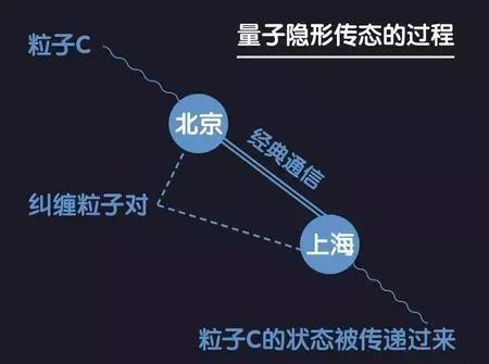 什么是量子纠缠_如何实现瞬间传递