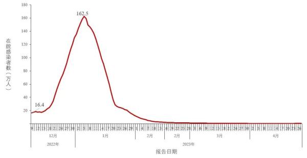 中疾控：近1周检测阳性率波动增加