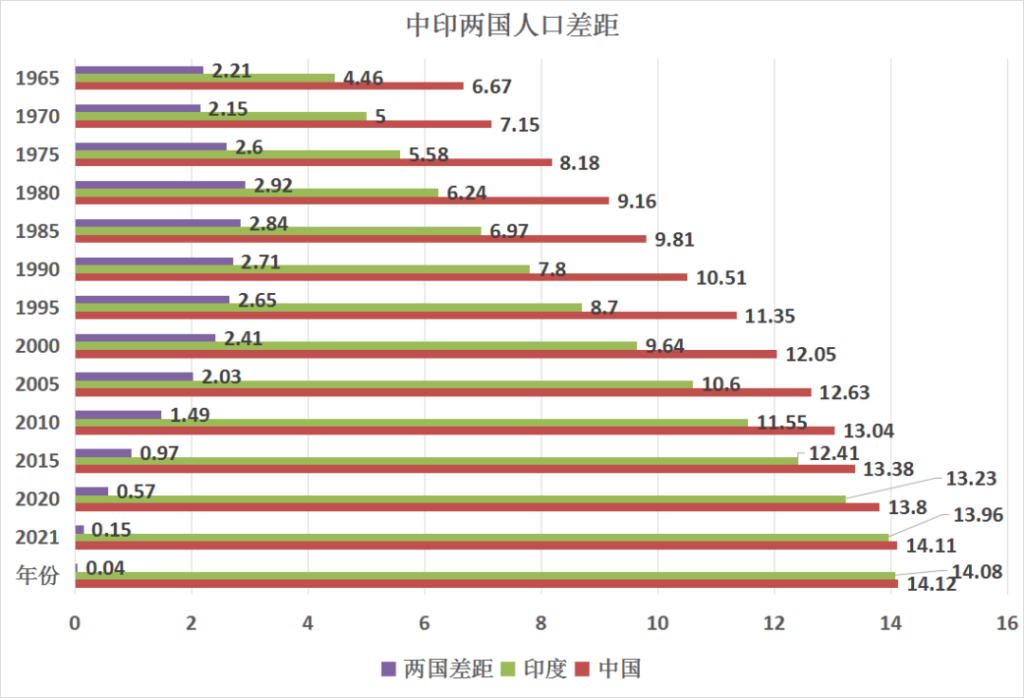 联合国将官宣印度成人口第一大国