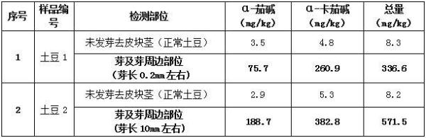 发芽的土豆为什么不能吃_专家告诉你答案