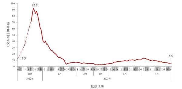 中疾控：近1周检测阳性率波动增加