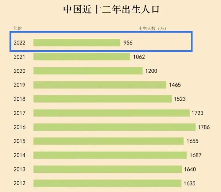 956万的出生人口处于怎样的水平_对比图告诉你