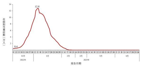 中疾控：近1周检测阳性率波动增加