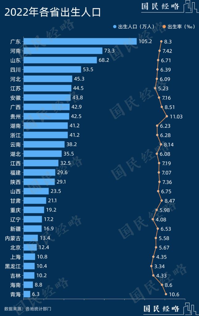 谁是全国第一生育大省_最新常住人口及出生率数据