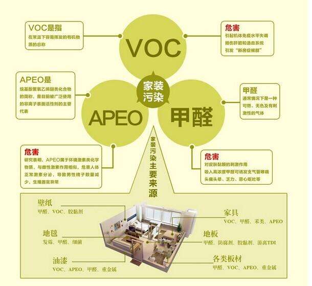 室内装修污染有哪些_室内装修污染项目