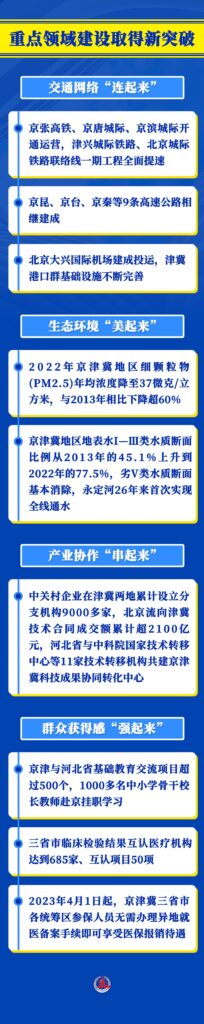 京津冀交出9年发展成绩单