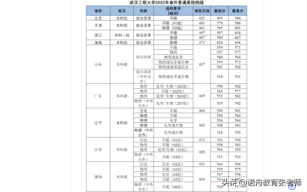 武汉工程大学分数线是多少_武汉工程大学录取分数线