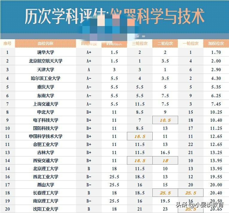 各大专业历次学科评估成绩如何_最新学科评估专业排名