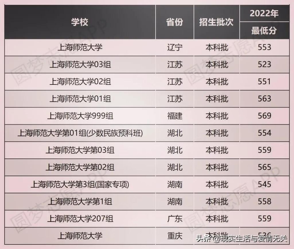 上海师范大学录取分数线是多少_上海师范大学录取分数线