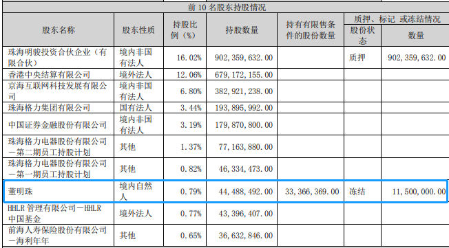 董明珠遭冻结股份市值约4亿