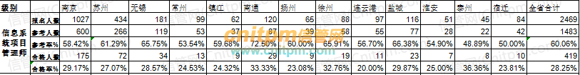 项目管理师考试通过率为什么低_项目管理师考试通过率有多少