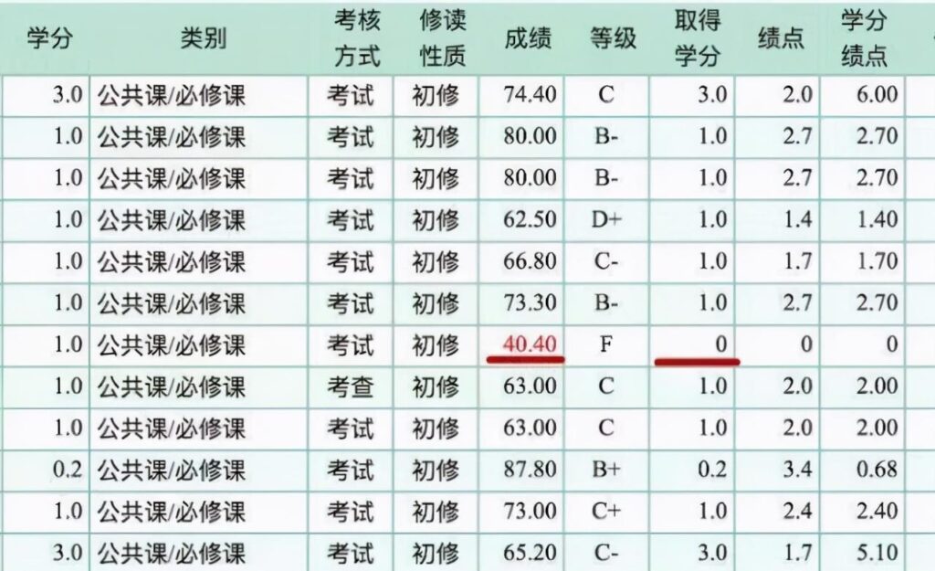 大学生挂科的原因是什么_大学挂科重修有什么影响