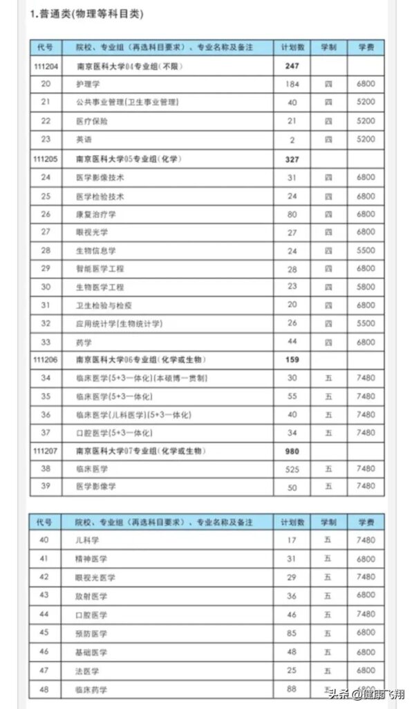 南京医科大学录取分数线_南京医科大学专业录取分