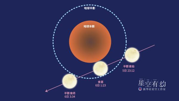 今年首场天狗食月登场