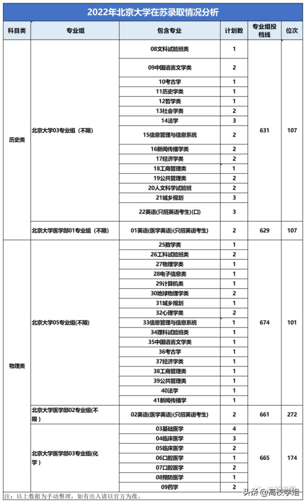 江苏前多少名可以上c9_2022年C9高校在江苏录取情况