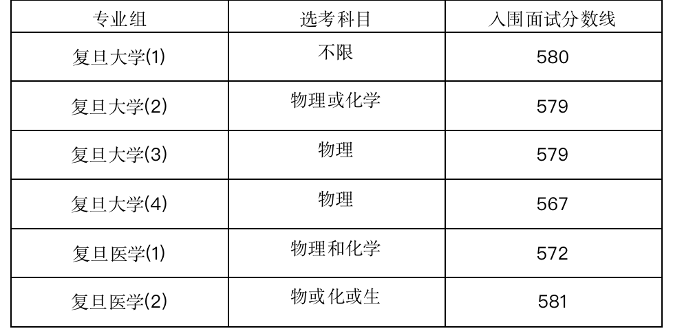 复旦大学分数线高吗_复旦大学录取分数线