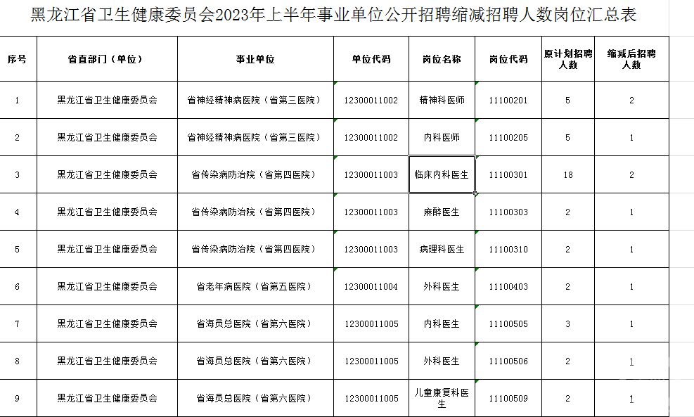 多地三甲医院回应招聘无人报名