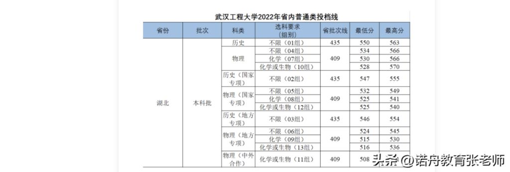 武汉工程大学分数线是多少_武汉工程大学录取分数线