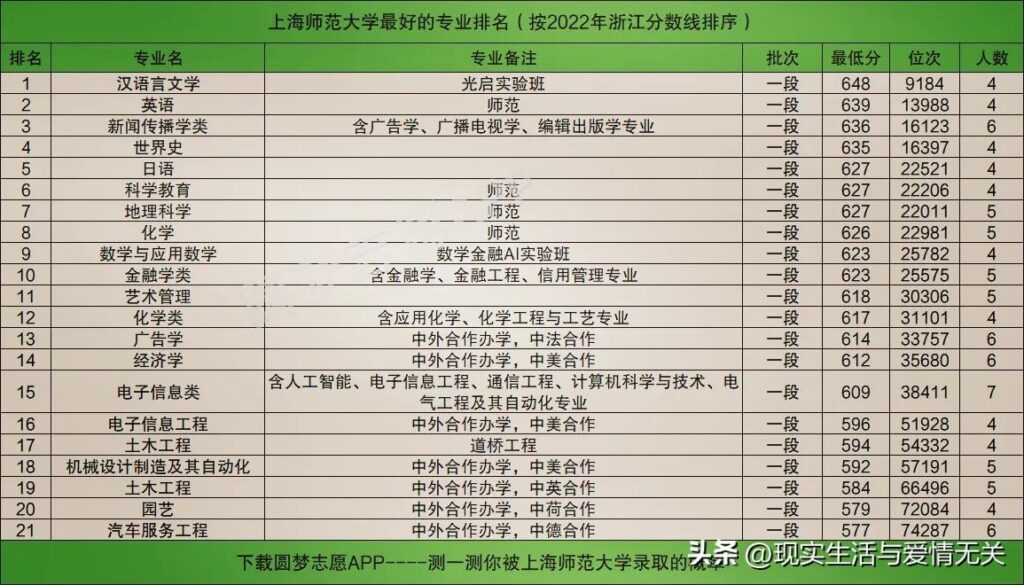 上海师范大学录取分数线是多少_上海师范大学录取分数线