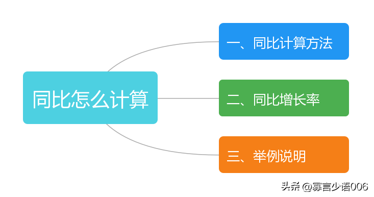 同比增减如何计算_同比增减计算方法