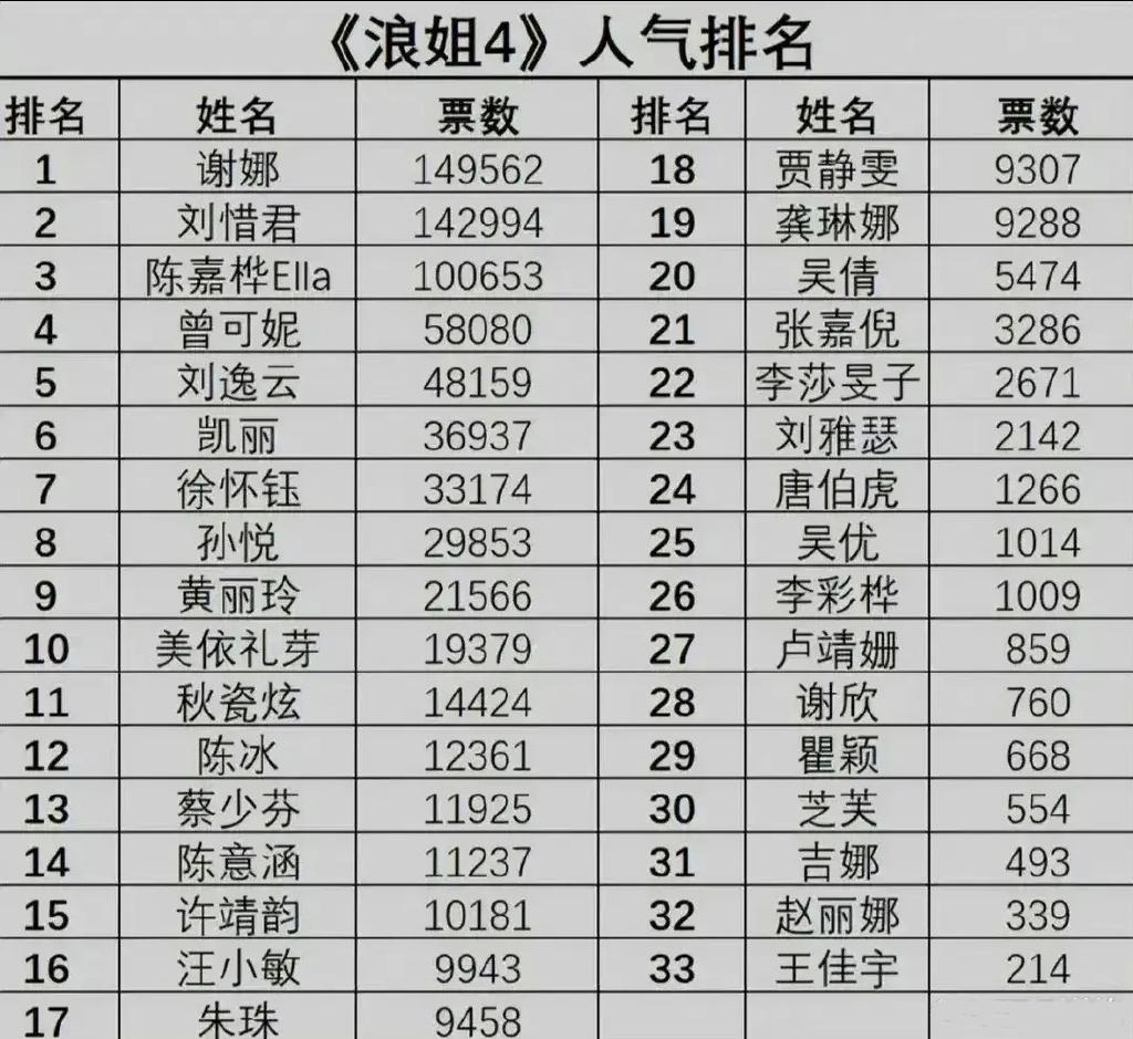 浪姐4谢娜人气排第一