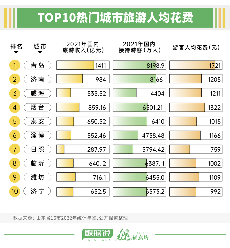 五一人均消费远低于4年前