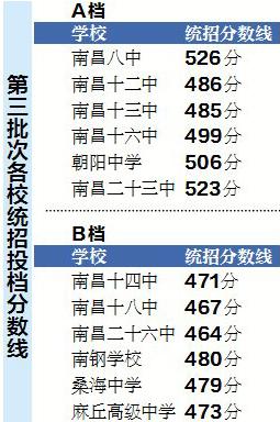 南昌市中考分数线是多少_南昌市中考分数线与录取线