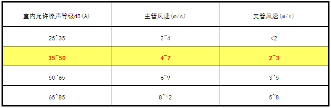 风管的计算注意事项有哪些_风管的计算及安装注意事项