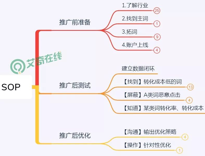 SEM新接手账户要做哪些准备_一文解答