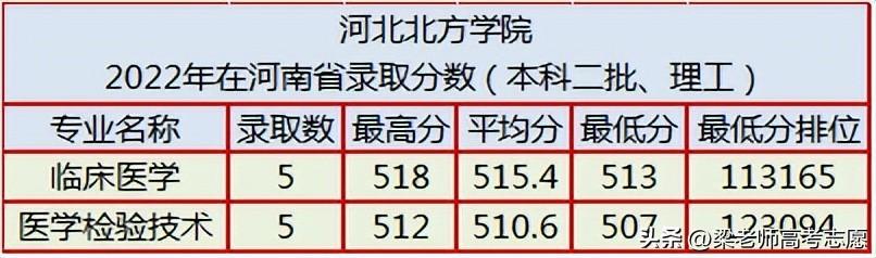 河北北方学院怎么样_河北北方学院录取分数