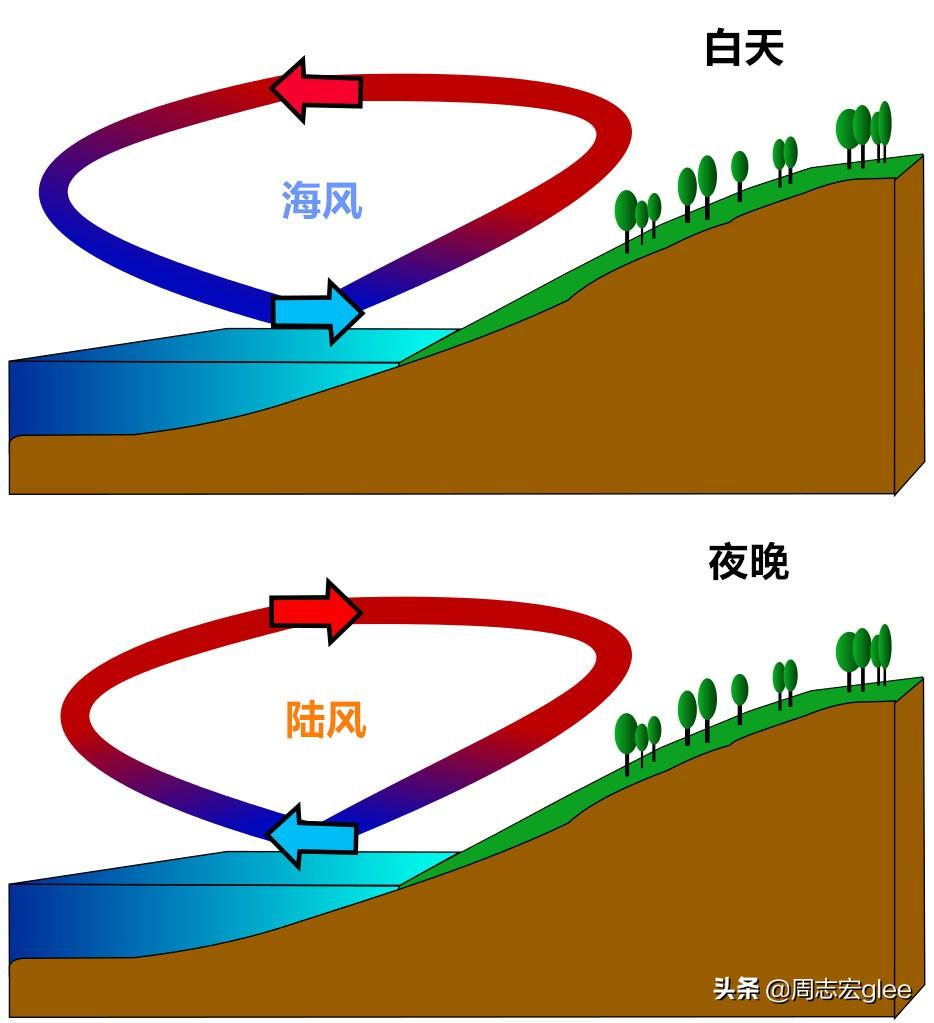 风是怎样形成的_风的形成原理