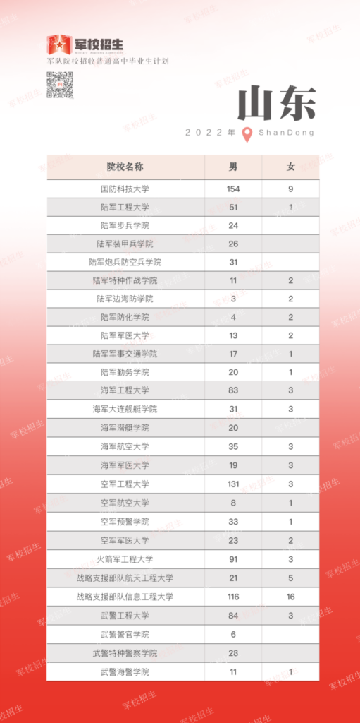 2023年哪些军校招生_2023年可以报哪些军校