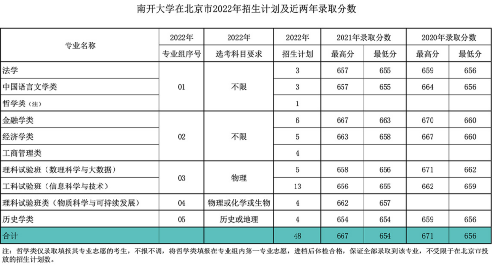 上南开大学要考多少分数_上南开大学需要多少分