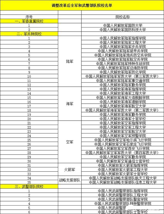 2023年哪些军校招生_2023年可以报哪些军校