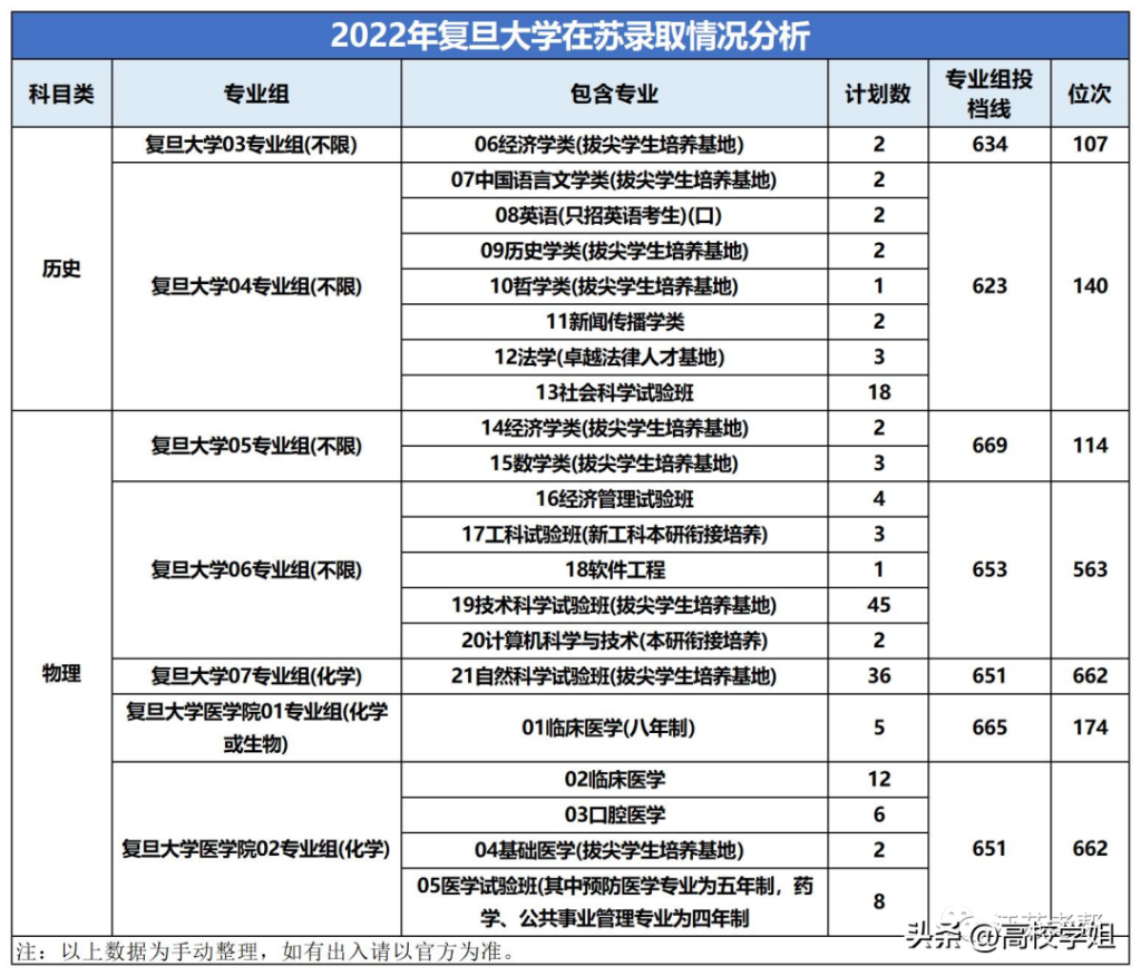 江苏前多少名可以上c9_2022年C9高校在江苏录取情况