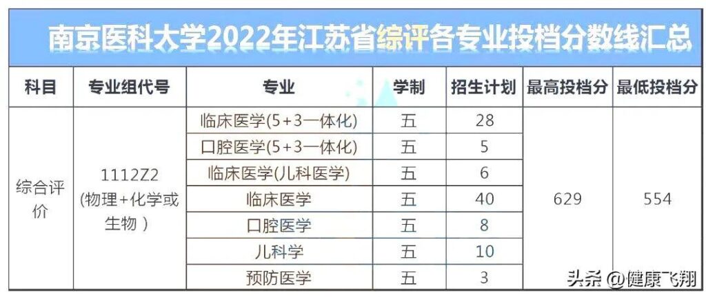 南京医科大学录取分数线_南京医科大学专业录取分