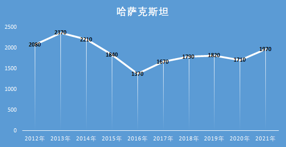 中亚五国国土面积最大的是哪国_中亚五国地理位置