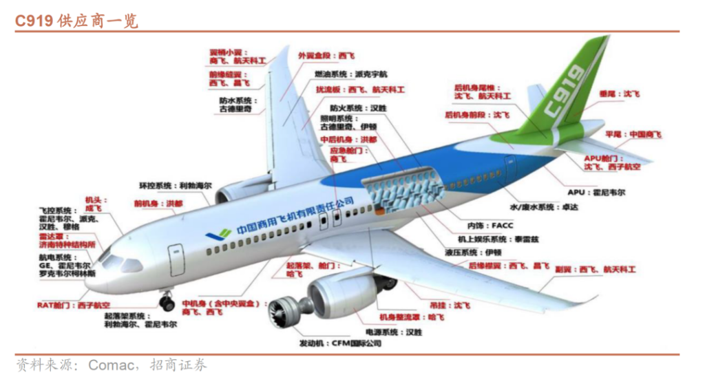 国产大飞机背后哪些城市最受益